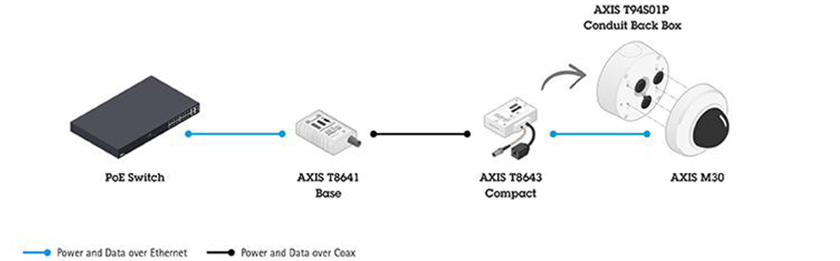 AXIS T8648 PoE+ Over Coax Blade Compact Kit